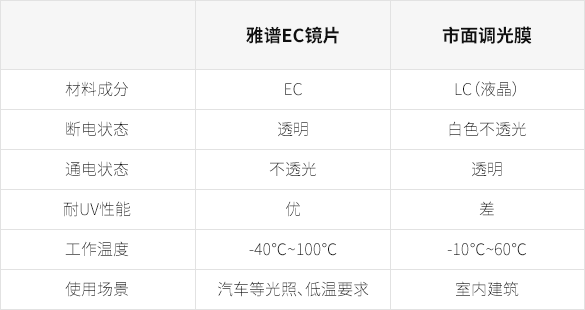 电致变色镜片